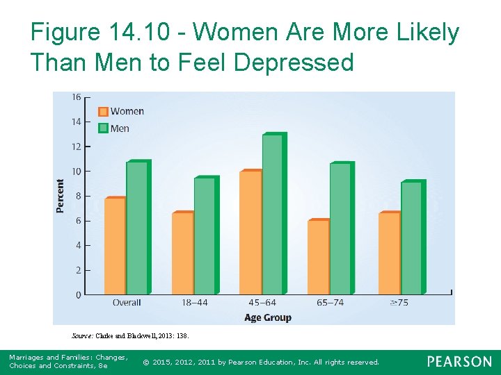 Figure 14. 10 - Women Are More Likely Than Men to Feel Depressed Source: