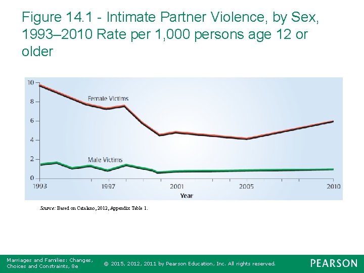 Figure 14. 1 - Intimate Partner Violence, by Sex, 1993– 2010 Rate per 1,