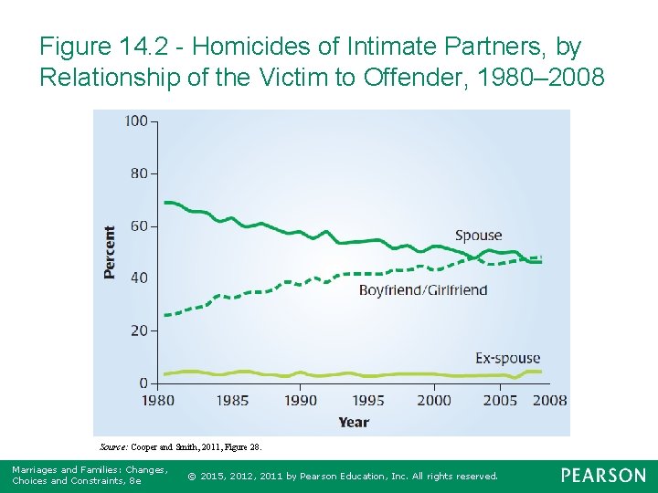 Figure 14. 2 - Homicides of Intimate Partners, by Relationship of the Victim to