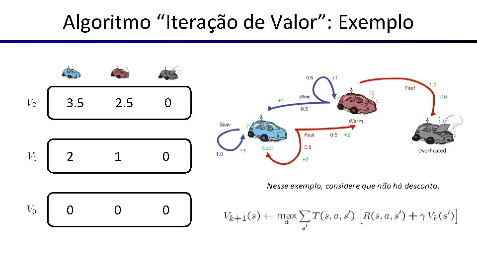 Algoritmo “Iteração de Valor”: Exemplo 3. 5 2. 5 0 2 1 0 Nesse