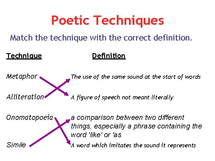 Poetic Techniques Match the technique with the correct definition. Technique Definition Metaphor The use