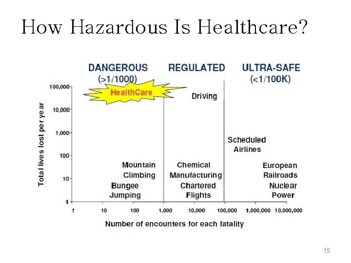 How Hazardous Is Healthcare? 15 