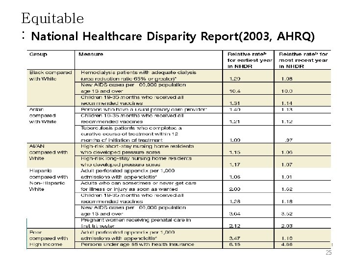 Equitable : National Healthcare Disparity Report(2003, AHRQ) 25 