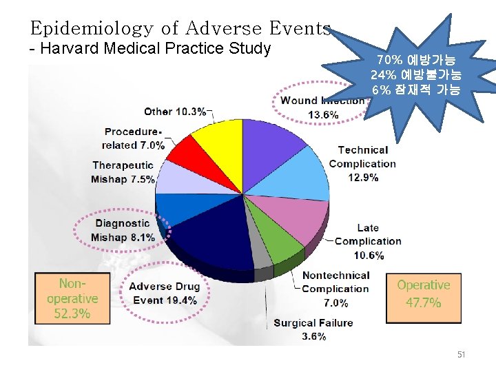 Epidemiology of Adverse Events - Harvard Medical Practice Study 70% 예방가능 24% 예방불가능 6%