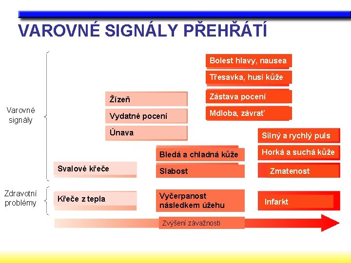 VAROVNÉ SIGNÁLY PŘEHŘÁTÍ Bolest hlavy, nausea Třesavka, husí kůže Varovné signály Žízeň Zástava pocení