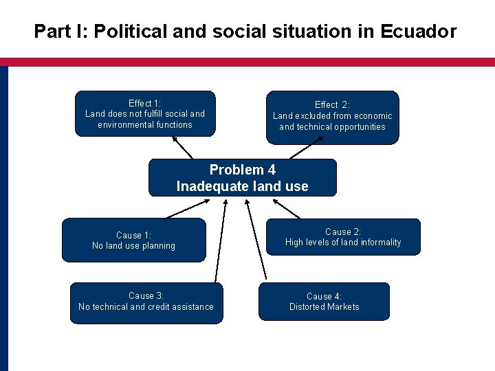 Part I: Political and social situation in Ecuador Effect 1: Land does not fulfill