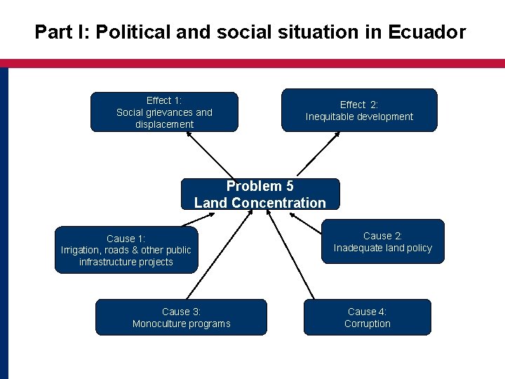 Part I: Political and social situation in Ecuador Effect 1: Social grievances and displacement