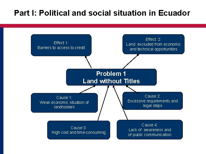 Part I: Political and social situation in Ecuador Effect 1: Barriers to access to