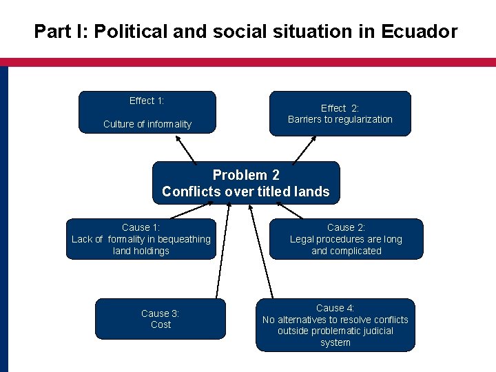 Part I: Political and social situation in Ecuador Effect 1: Culture of informality Effect