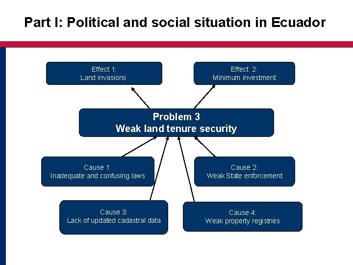 Part I: Political and social situation in Ecuador Effect 1: Land invasions Effect 2: