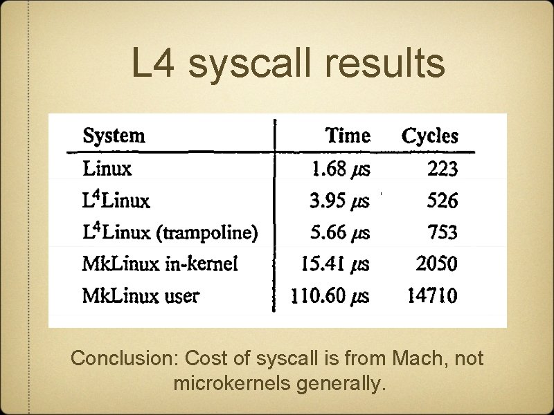 L 4 syscall results Conclusion: Cost of syscall is from Mach, not microkernels generally.