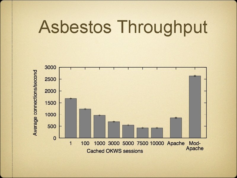 Asbestos Throughput 
