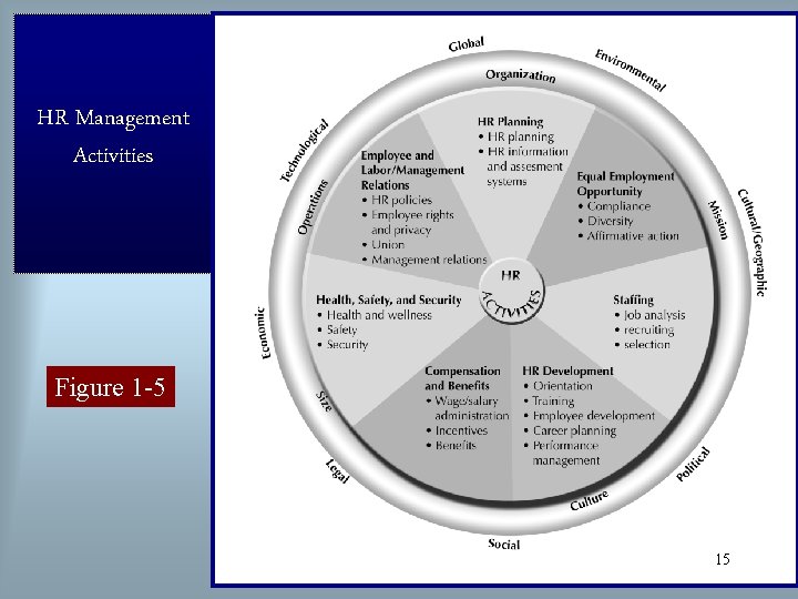 HR Management Activities Figure 1 -5 15 