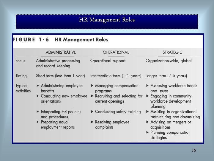 HR Management Roles 16 