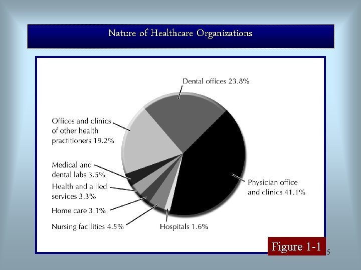 Nature of Healthcare Organizations Figure 1 -1 5 