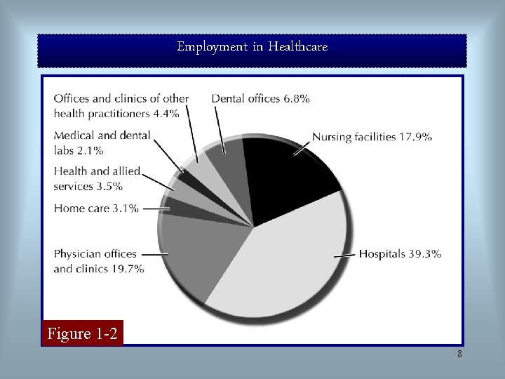 Employment in Healthcare Figure 1 -2 8 