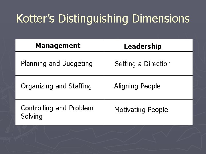 Kotter’s Distinguishing Dimensions Management Leadership Planning and Budgeting Setting a Direction Organizing and Staffing