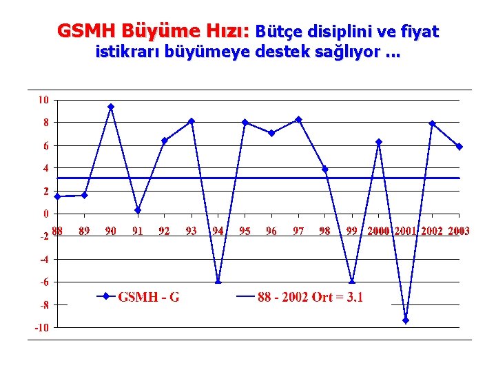 GSMH Büyüme Hızı: Bütçe disiplini ve fiyat istikrarı büyümeye destek sağlıyor. . . 