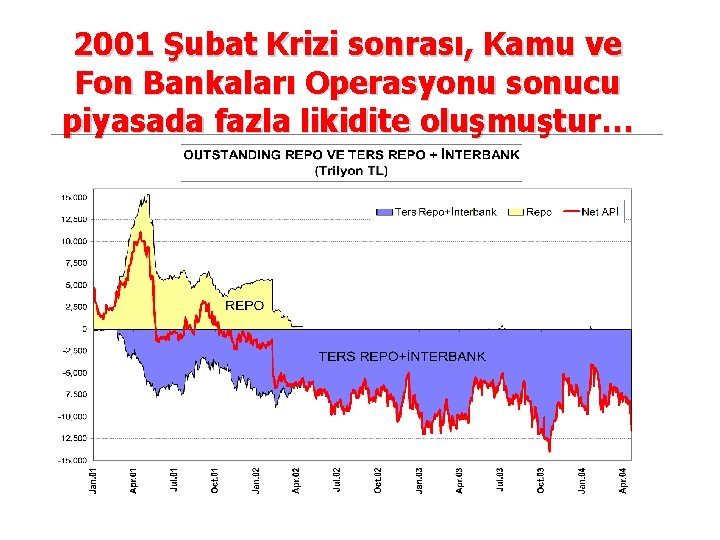 2001 Şubat Krizi sonrası, Kamu ve Fon Bankaları Operasyonu sonucu piyasada fazla likidite oluşmuştur…