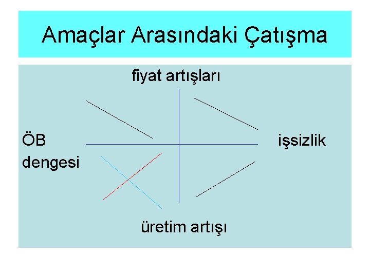 Amaçlar Arasındaki Çatışma fiyat artışları ÖB dengesi işsizlik üretim artışı 