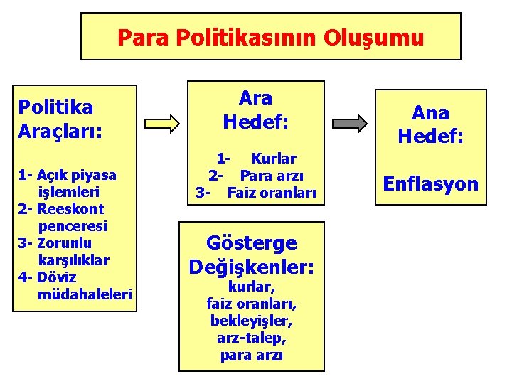Para Politikasının Oluşumu Politika Araçları: 1 - Açık piyasa işlemleri 2 - Reeskont penceresi