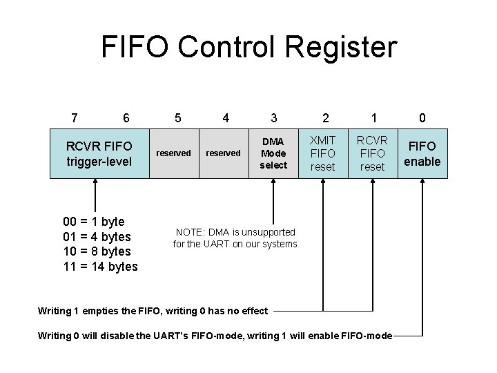 FIFO Control Register 7 6 RCVR FIFO trigger-level 00 = 1 byte 01 = FIFO Control Register 7 6 RCVR FIFO trigger-level 00 = 1 byte 01 =