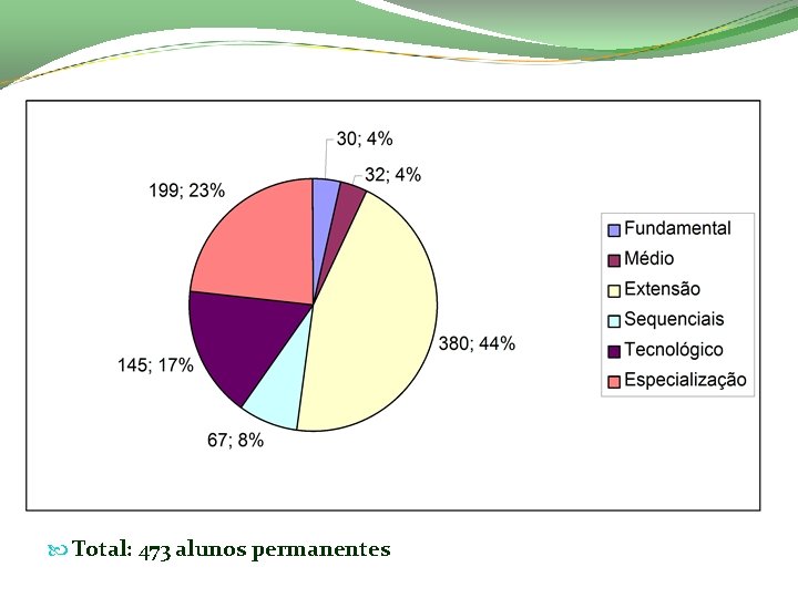  Total: 473 alunos permanentes 