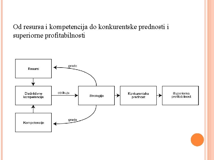 Od resursa i kompetencija do konkurentske prednosti i superiorne profitabilnosti 