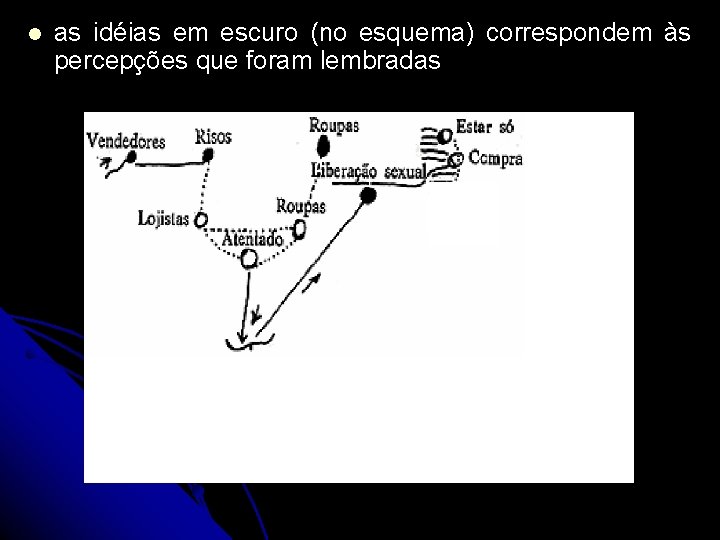 l as idéias em escuro (no esquema) correspondem às percepções que foram lembradas 