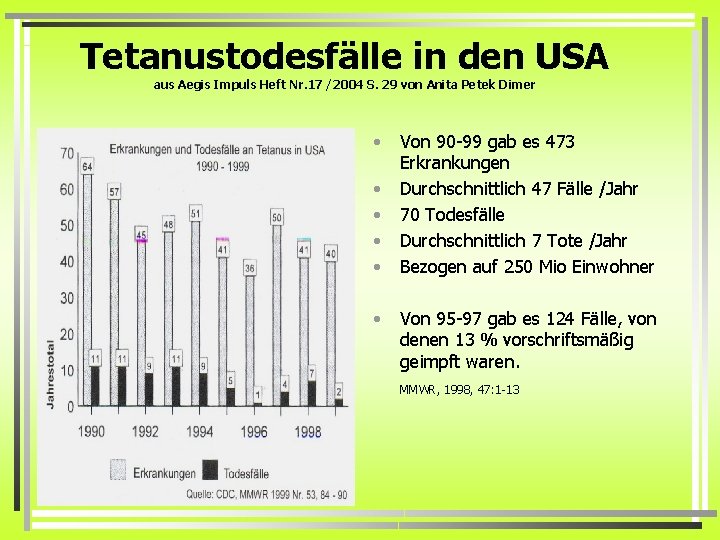 Tetanustodesfälle in den USA aus Aegis Impuls Heft Nr. 17 /2004 S. 29 von