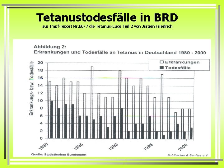 Tetanustodesfälle in BRD aus Impf-report Nr. 66/7 die Tetanus-Lüge Teil 2 von Jürgen Friedrich