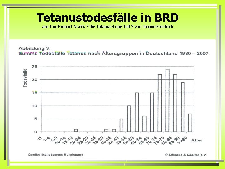 Tetanustodesfälle in BRD aus Impf-report Nr. 66/7 die Tetanus-Lüge Teil 2 von Jürgen Friedrich