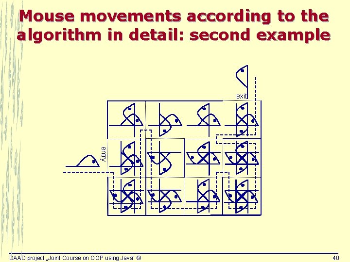 Mouse movements according to the algorithm in detail: second example exit entry DAAD project Mouse movements according to the algorithm in detail: second example exit entry DAAD project