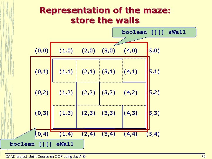 Representation of the maze: store the walls boolean [][] s. Wall (0, 0) (1,