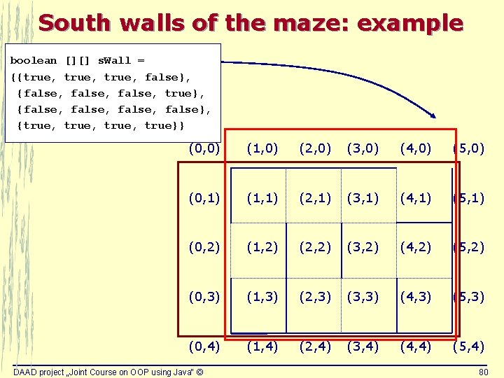 South walls of the maze: example boolean [][] s. Wall = {{true, false}, {false,