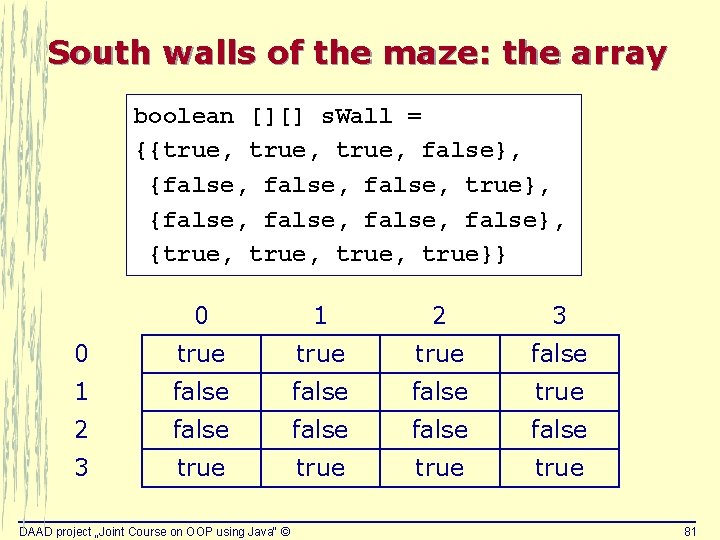 South walls of the maze: the array boolean [][] s. Wall = {{true, false},