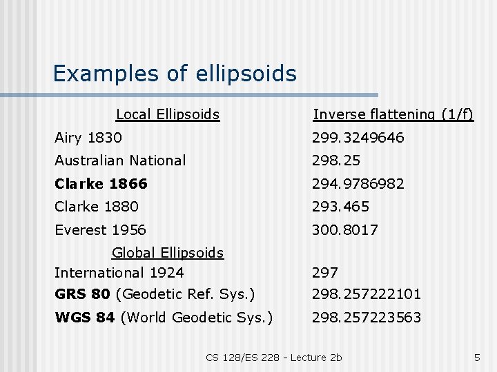 Examples of ellipsoids Local Ellipsoids Inverse flattening (1/f) Airy 1830 299. 3249646 Australian National
