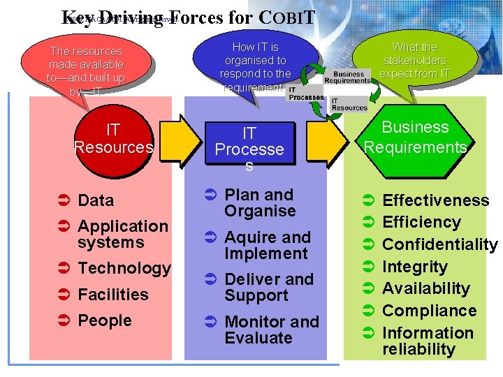 Key Driving Forces for COBIT © 2009 ISACA/ITGI. All rights reserved. The resources made Key Driving Forces for COBIT © 2009 ISACA/ITGI. All rights reserved. The resources made