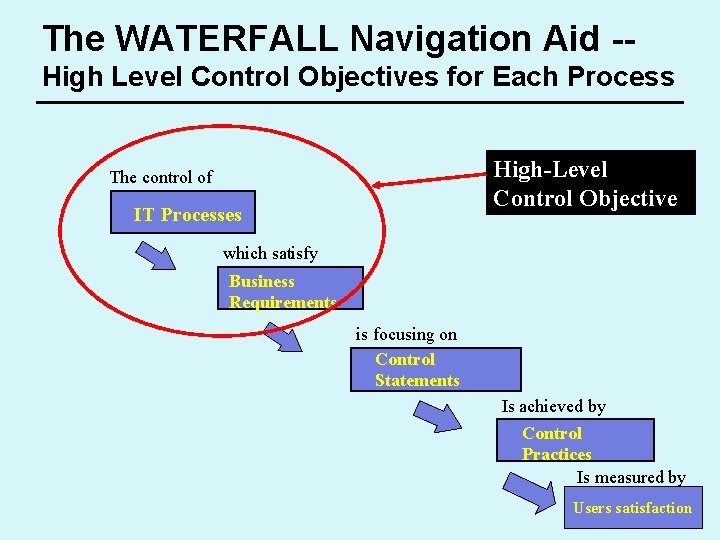 The WATERFALL Navigation Aid -High Level Control Objectives for Each Process High-Level Control Objective The WATERFALL Navigation Aid -High Level Control Objectives for Each Process High-Level Control Objective