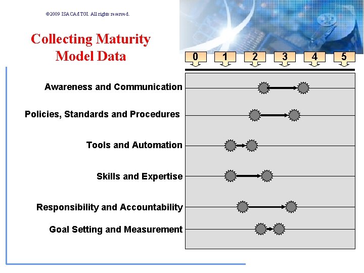© 2009 ISACA/ITGI. All rights reserved. Collecting Maturity Model Data Awareness and Communication Policies, © 2009 ISACA/ITGI. All rights reserved. Collecting Maturity Model Data Awareness and Communication Policies,
