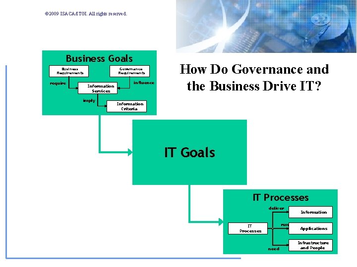 © 2009 ISACA/ITGI. All rights reserved. Business Goals Business Requirements require Governance Requirements Information © 2009 ISACA/ITGI. All rights reserved. Business Goals Business Requirements require Governance Requirements Information
