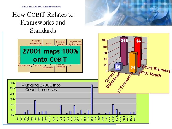 © 2009 ISACA/ITGI. All rights reserved. How COBIT Relates to Frameworks and Standards 318 © 2009 ISACA/ITGI. All rights reserved. How COBIT Relates to Frameworks and Standards 318