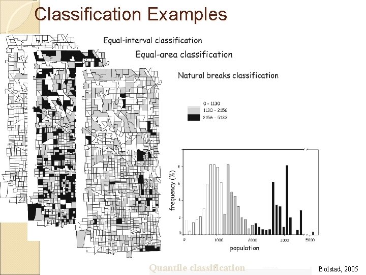 Classification Examples Quantile classification Bolstad, 2005 