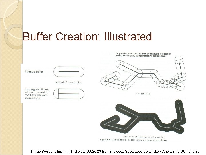 Buffer Creation: Illustrated Image Source: Chrisman, Nicholas. (2002). 2 nd Ed. Exploring Geographic Information