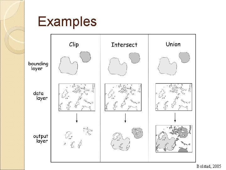 Examples Bolstad, 2005 