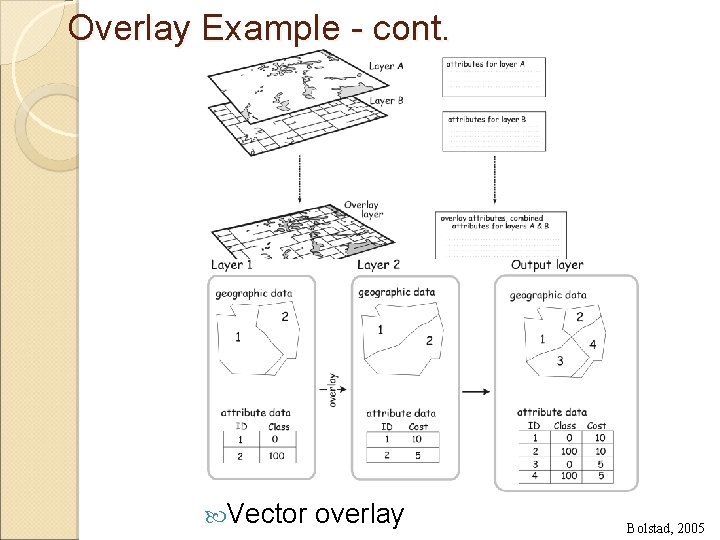 Overlay Example - cont. Vector overlay Bolstad, 2005 