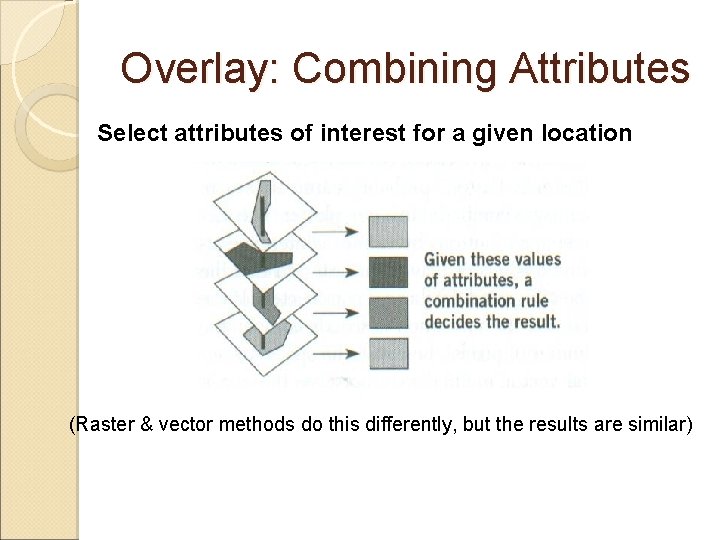 Overlay: Combining Attributes Select attributes of interest for a given location (Raster & vector