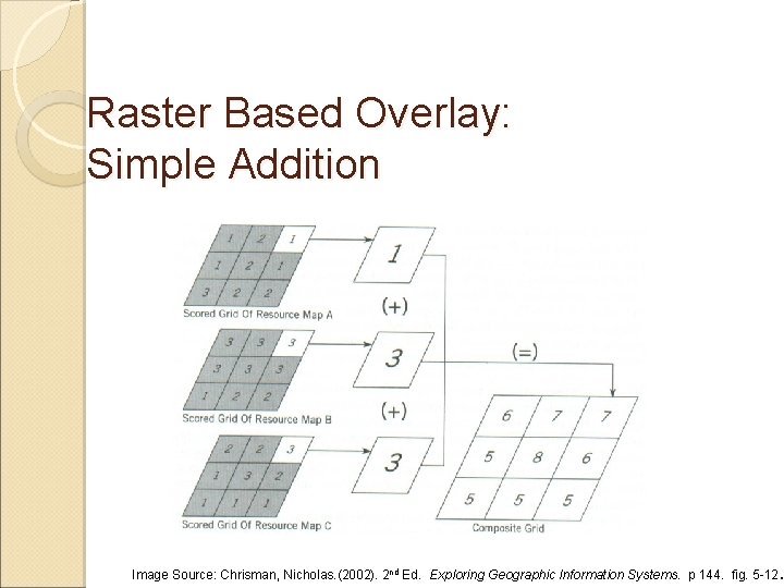 Raster Based Overlay: Simple Addition Image Source: Chrisman, Nicholas. (2002). 2 nd Ed. Exploring