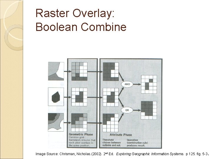 Raster Overlay: Boolean Combine Image Source: Chrisman, Nicholas. (2002). 2 nd Ed. Exploring Geographic