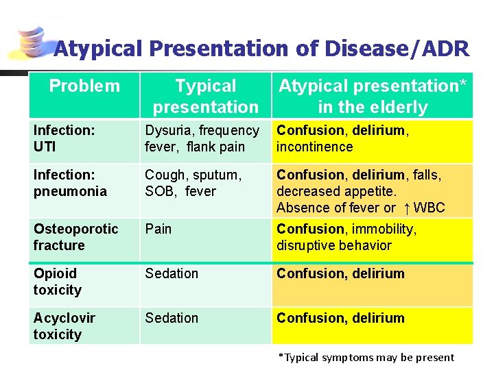 Atypical Presentation of Disease/ADR Problem Typical presentation Atypical presentation* in the elderly Infection: UTI